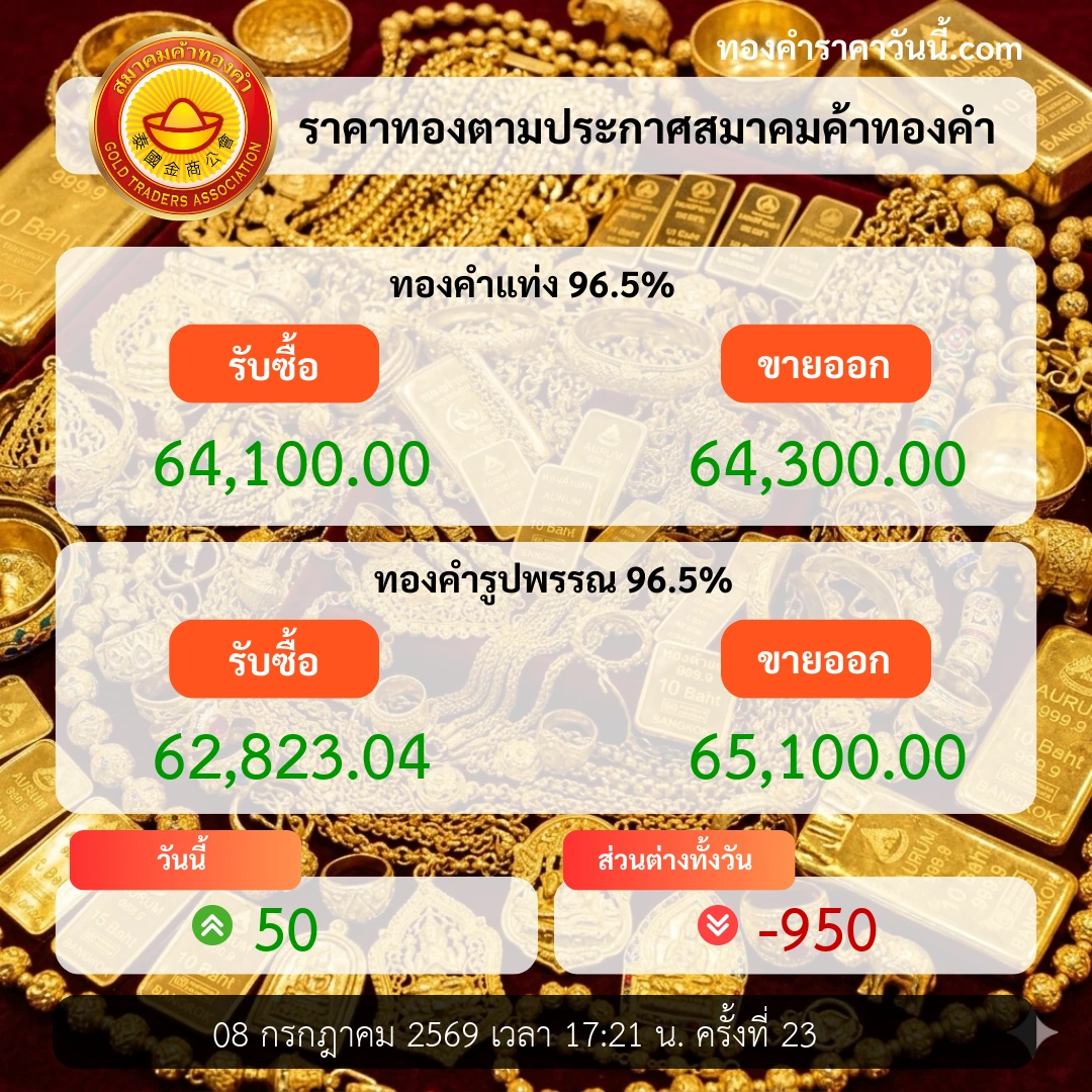 ทองคำปิดตลาดยืนลบ