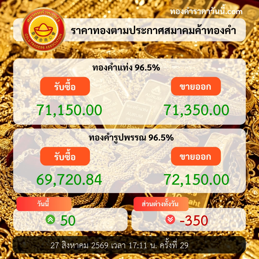 ราคาทองช่วงปิดลดลง