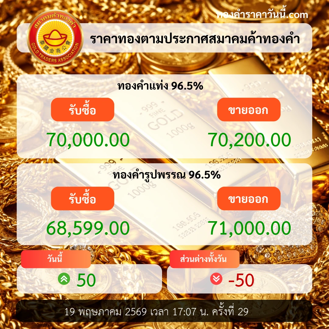 ทองคำปิดวันอ่อนแรง