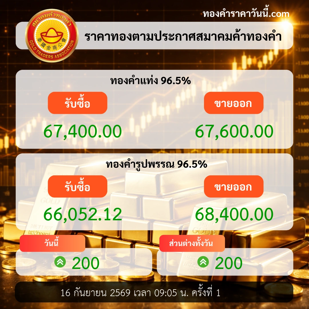 ราคาทองเปิดตลาดขยับขึ้นตามแรงระบบการเงิน