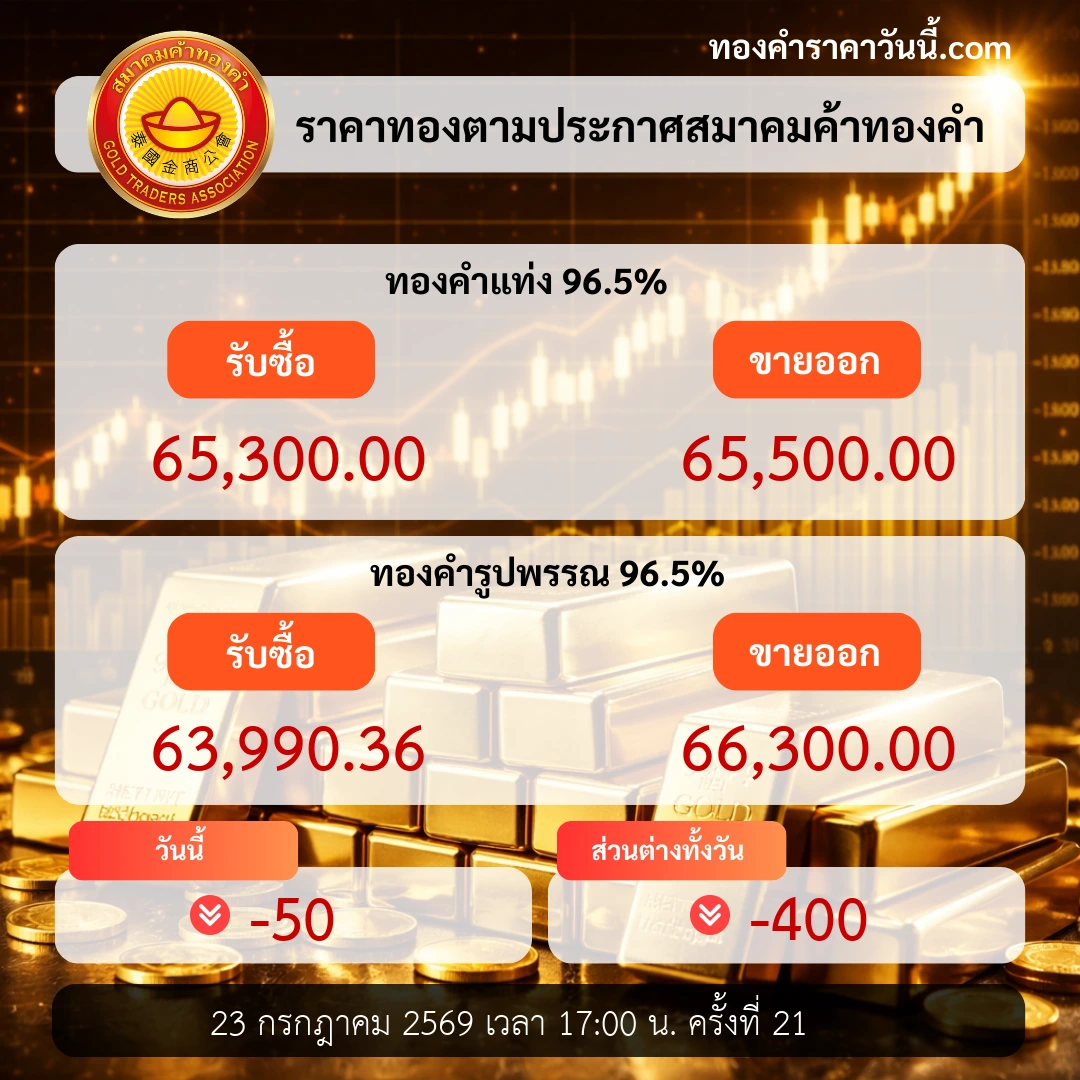 ทองคำปิดตลาดอ่อนตัวต่อ