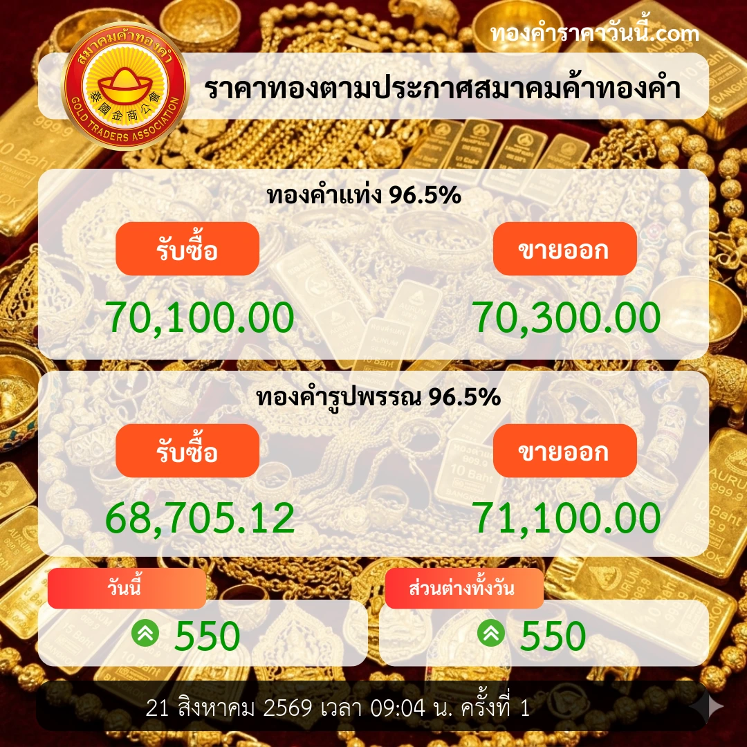ราคาทองเปิดตลาดปรับขึ้นตามแรงเงินเฟ้อ