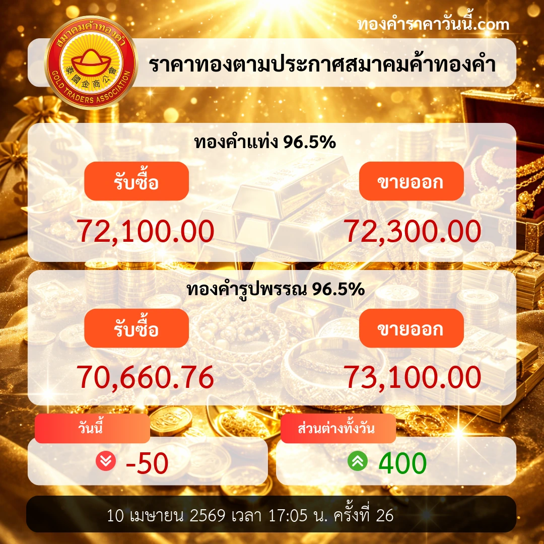 ราคาทองปิดตลาดขยับขึ้น