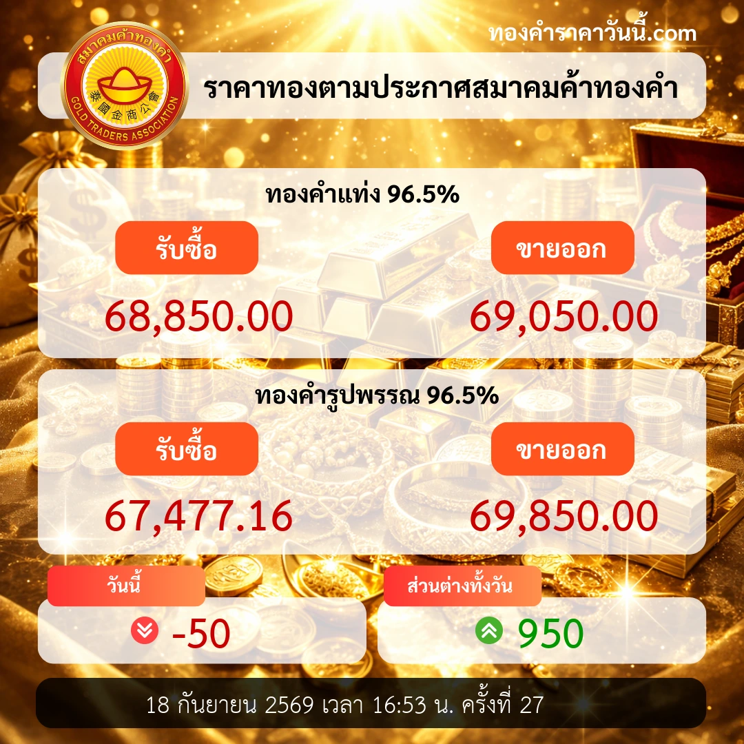 ราคาทองช่วงท้ายเพิ่มขึ้น