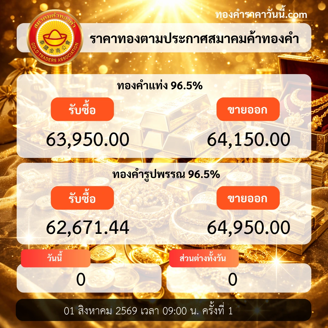 ราคาทองเปิดตลาดยังคงไม่เปลี่ยนแปลงสำคัญ