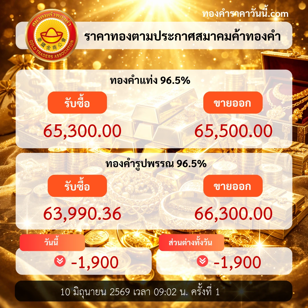 ราคาทองเปิดตลาดปรับลดลงตามแรงเงินเฟ้อ