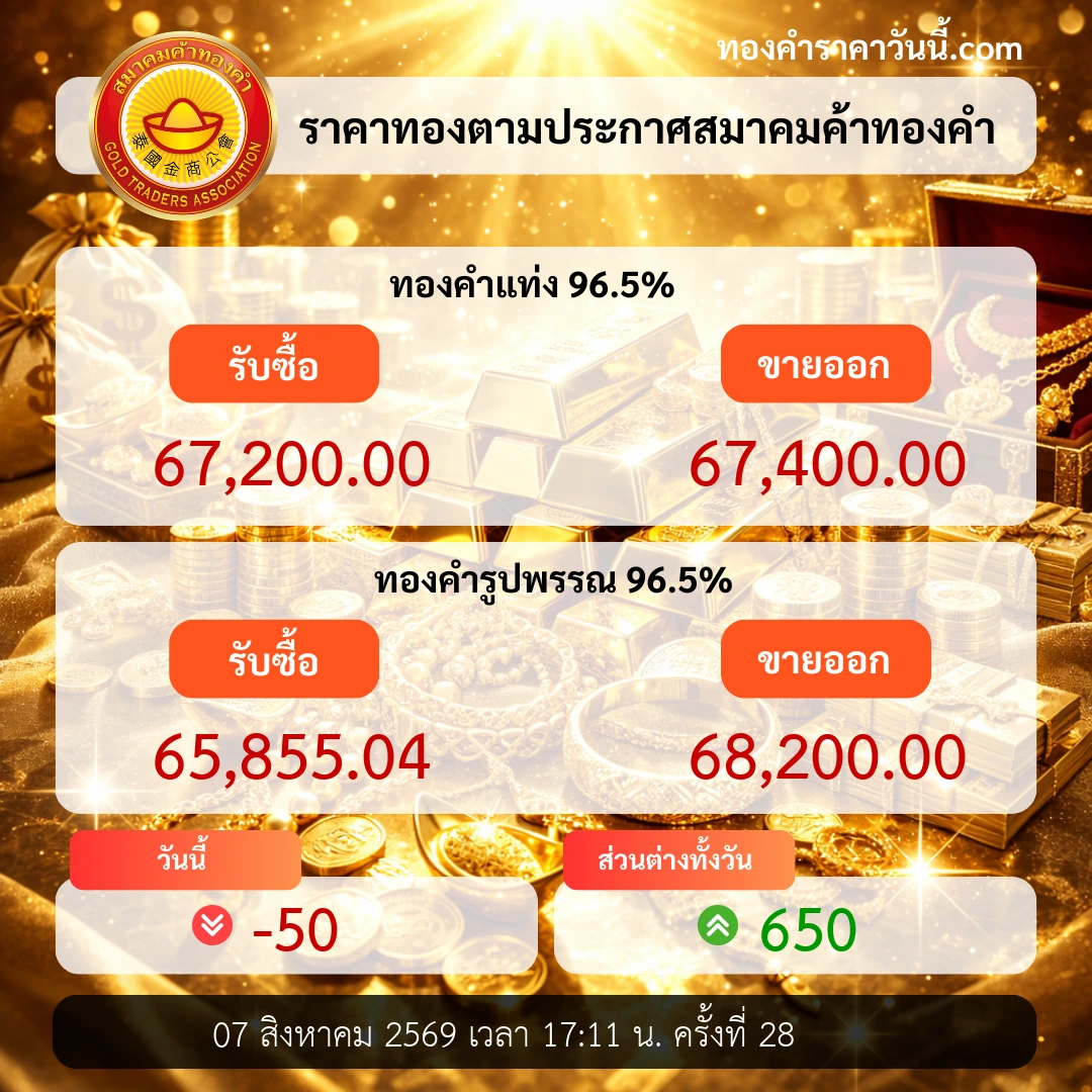 ราคาทองปิดตลาดขยับขึ้น