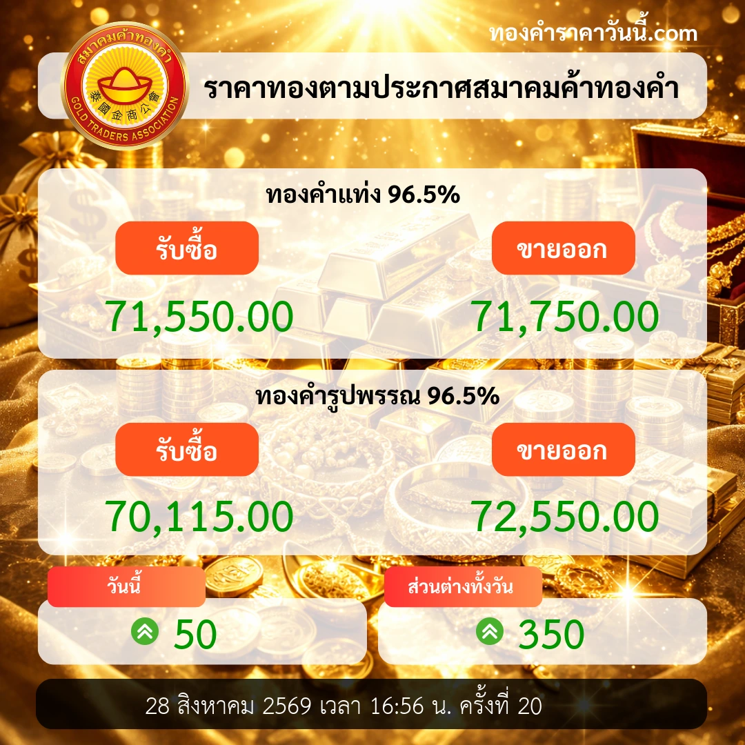 ทองคำปิดตลาดดีดตัว