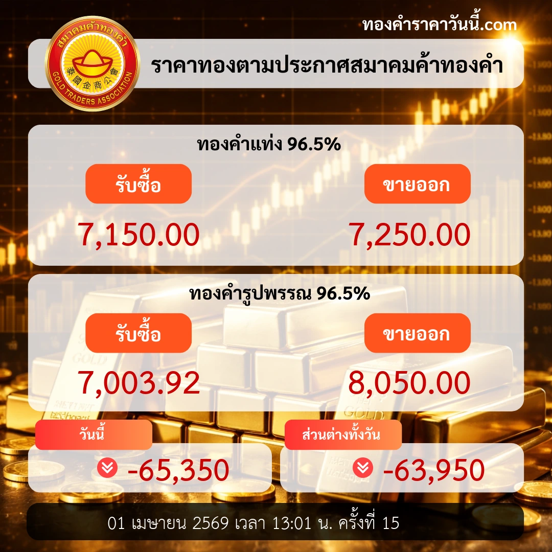 ราคาทองระหว่างวันลบต่อเนื่อง