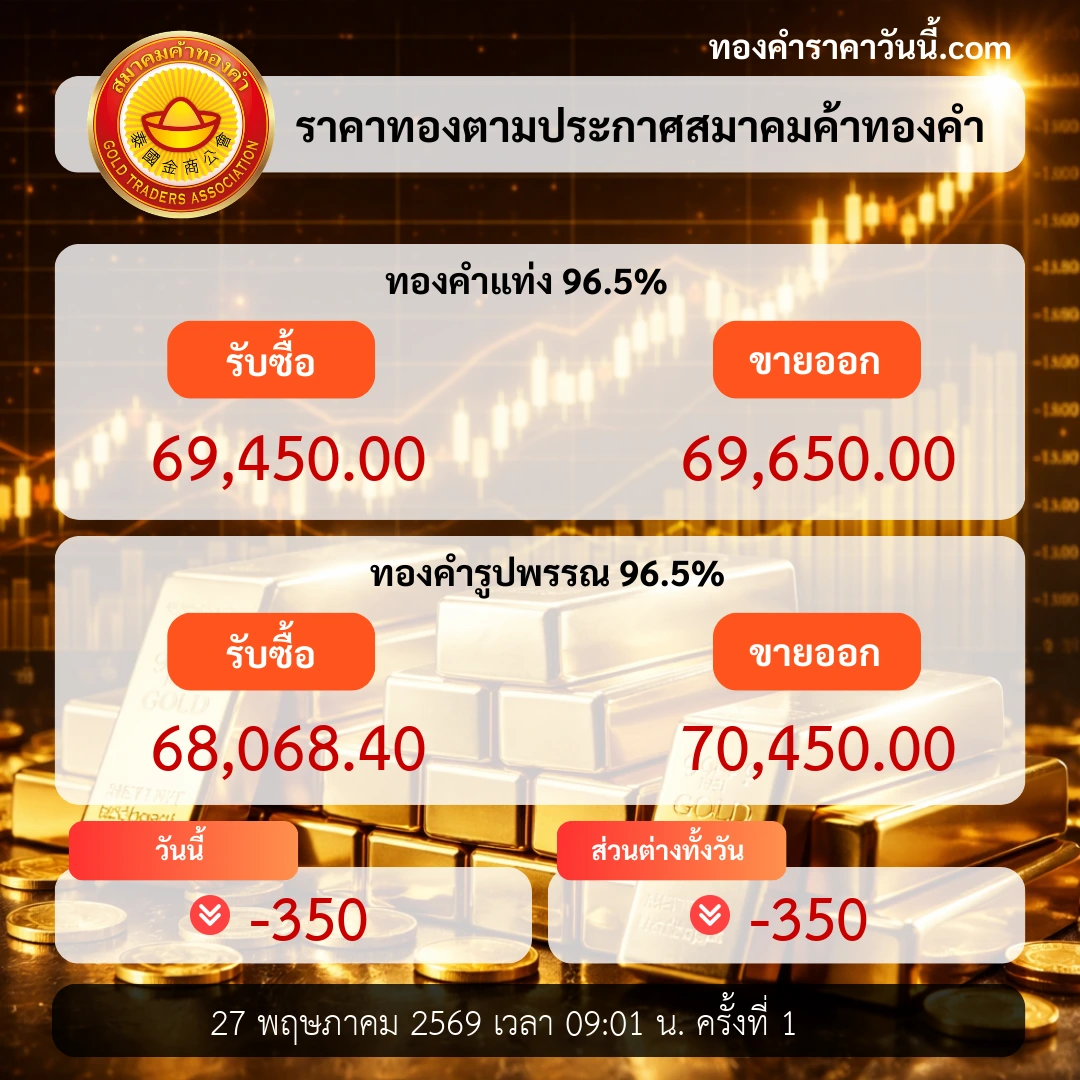 ราคาทองเปิดตลาดอ่อนตัวลงตามแรงตลาดทุน