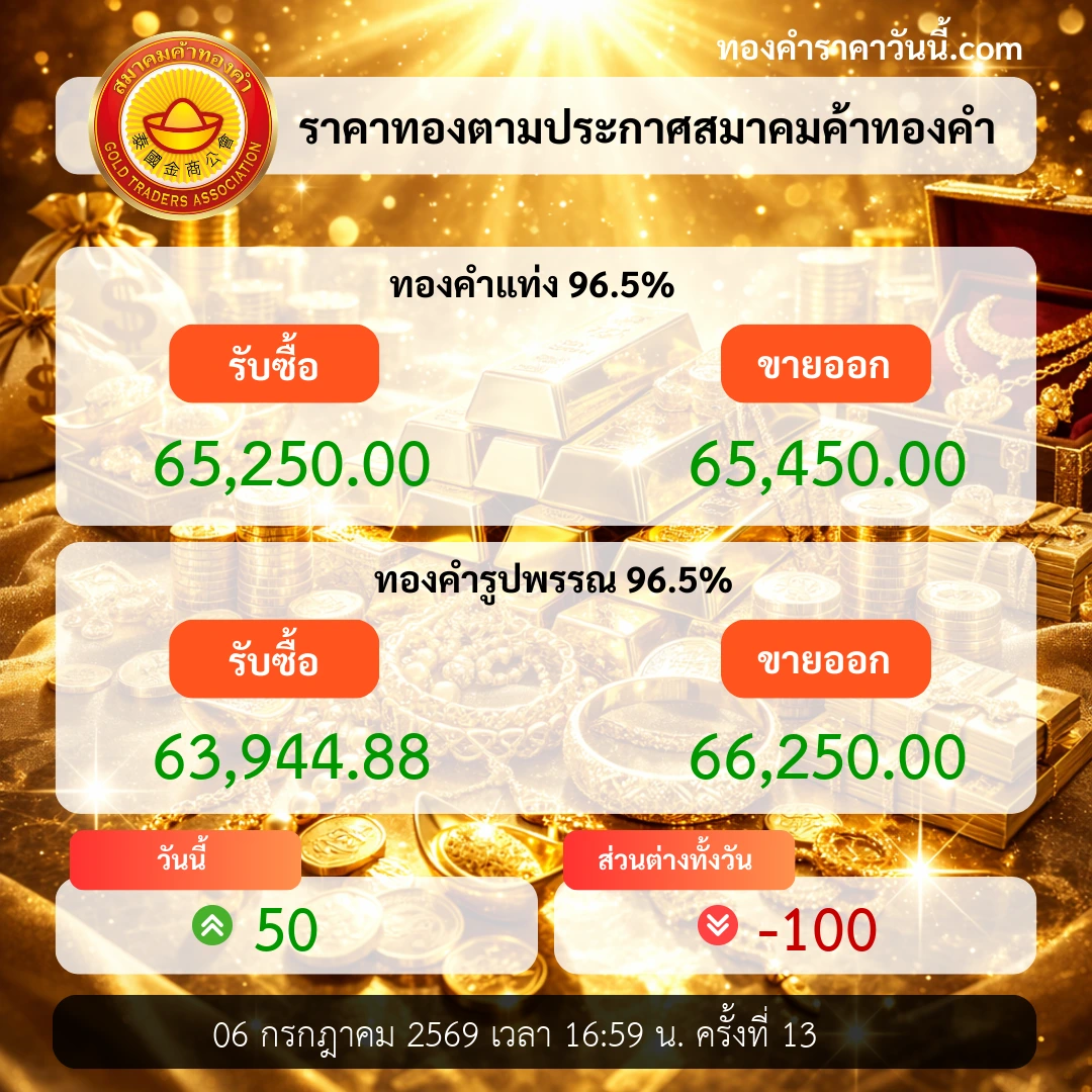 ทองคำปิดตลาดถอยลง