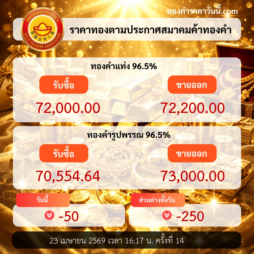 ราคาทองปิดตลาดขยับลง