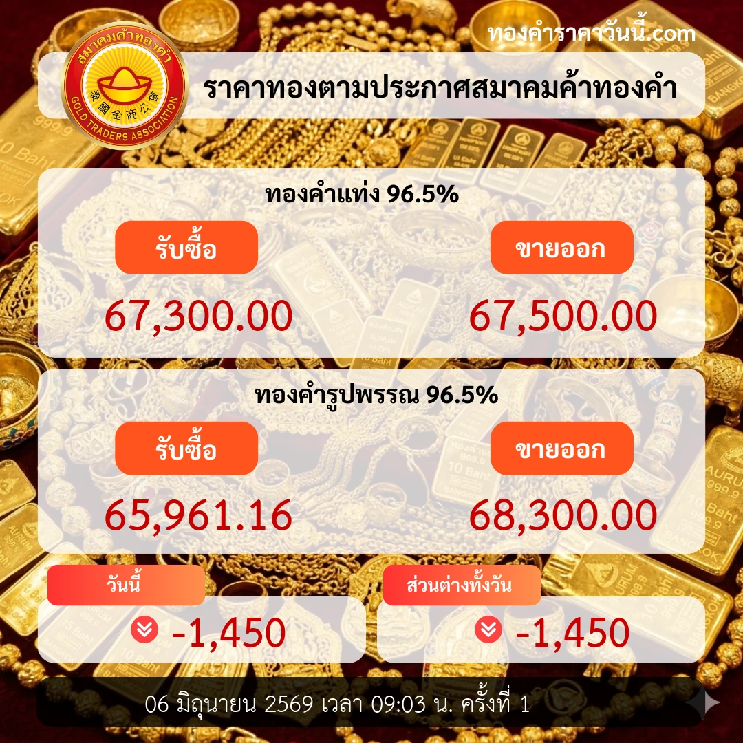 ราคาทองช่วงท้ายวันปรับต่ำ