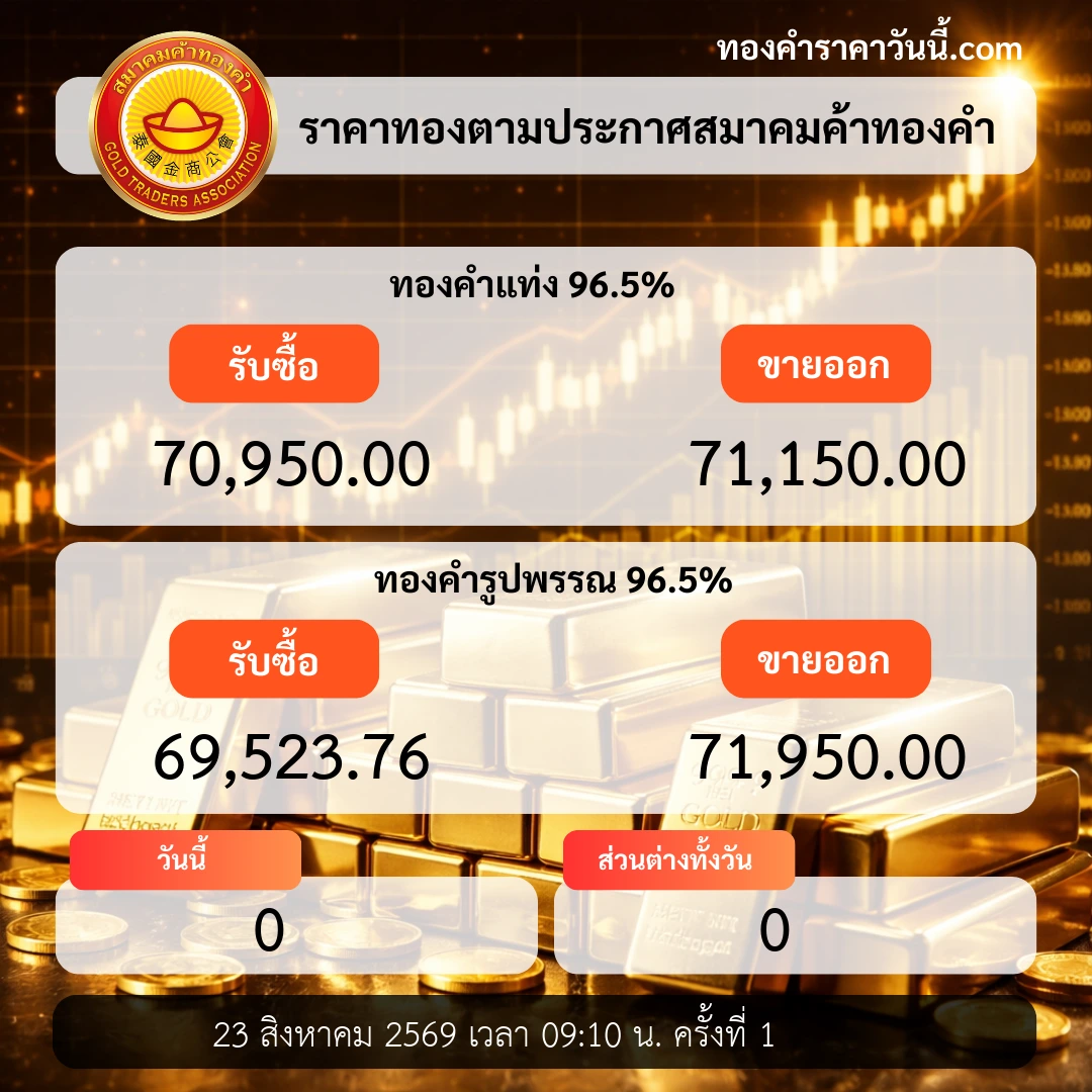 ราคาทองเปิดตลาดทรงตัวตามแรงมหภาค