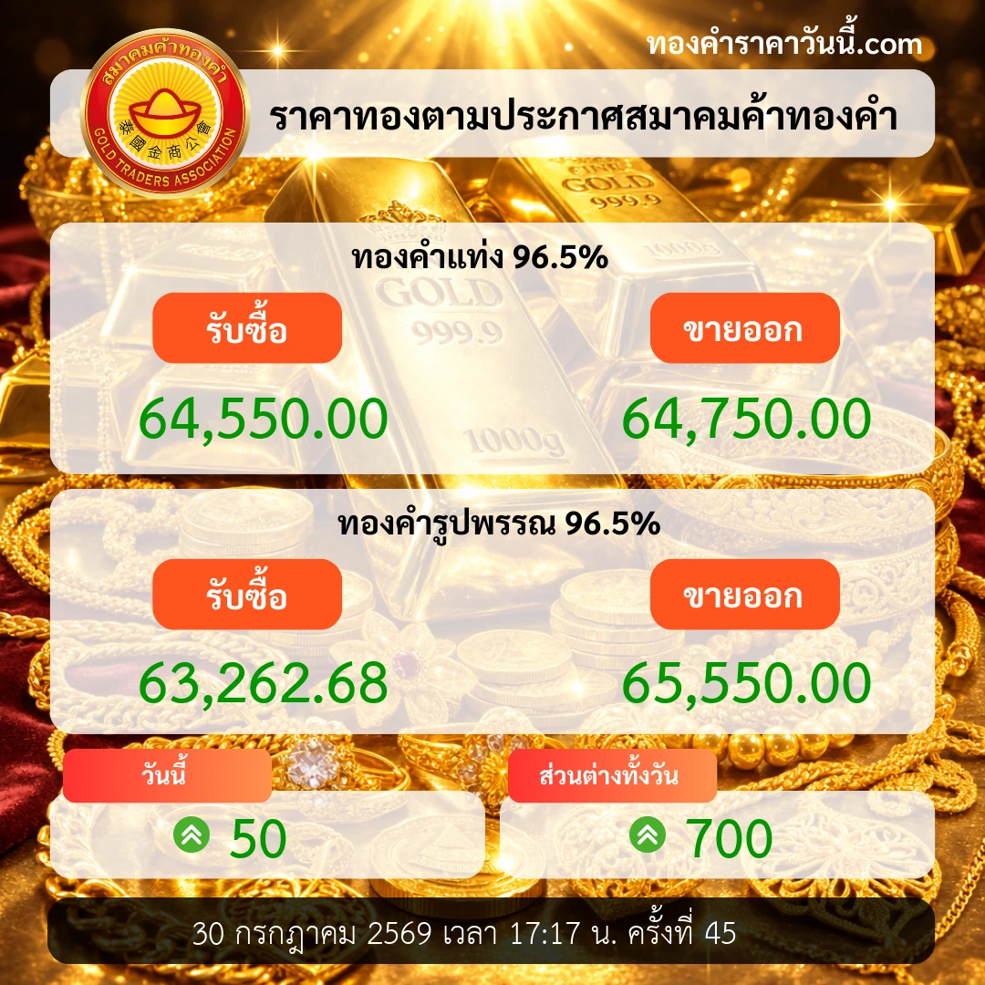 ทองคำปิดตลาดเพิ่ม