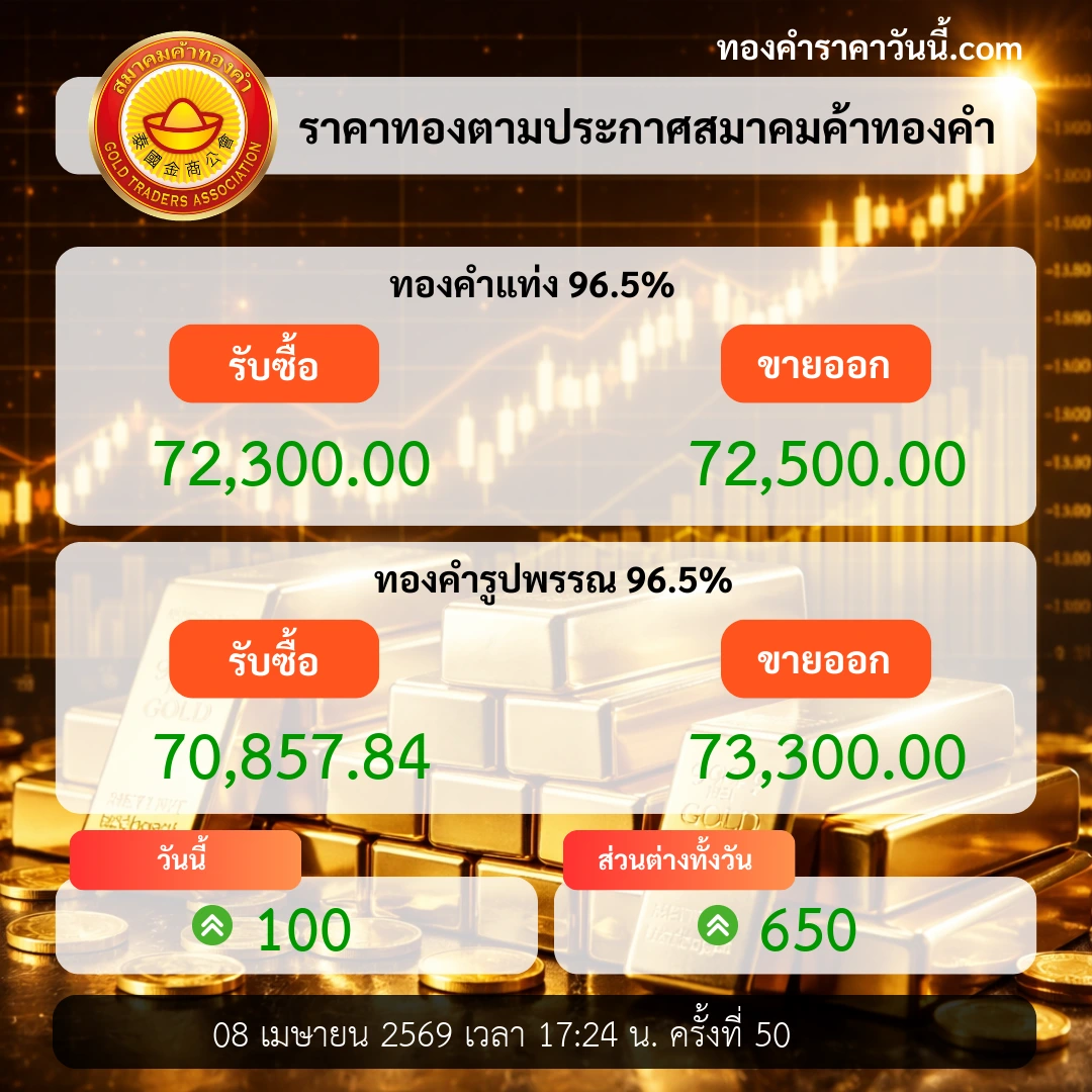 ทองคำปิดตลาดปรับเพิ่ม