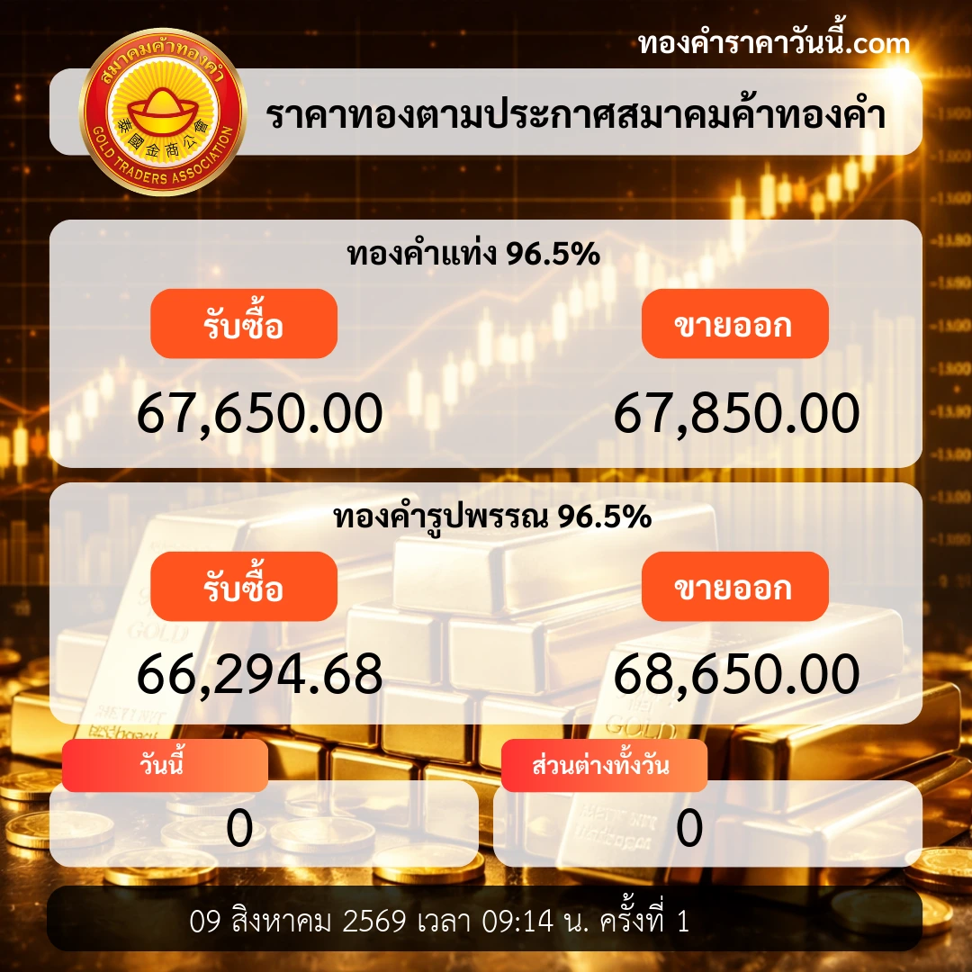 ราคาทองเปิดตลาดยังคงสมดุลเชิงโครงสร้าง