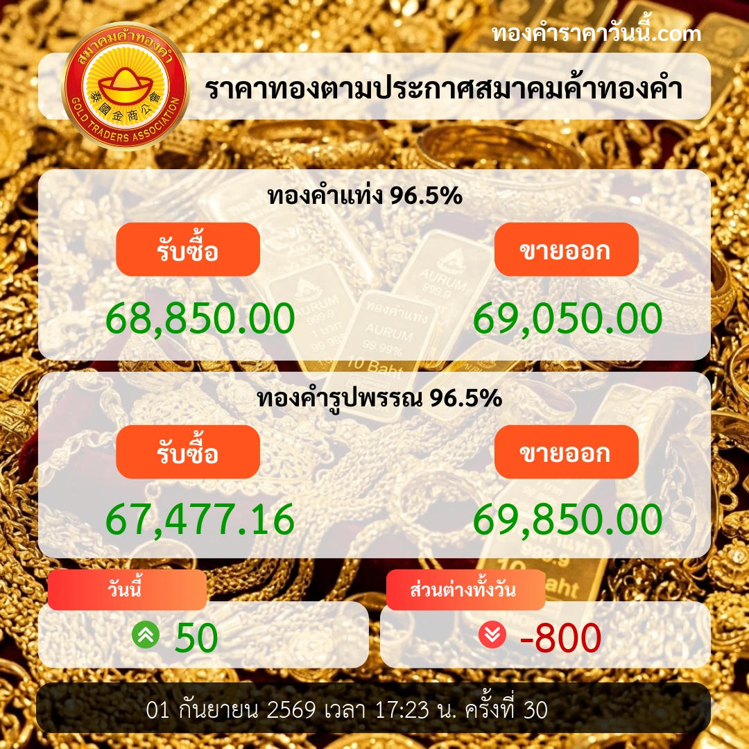 ราคาทองปิดวันลง