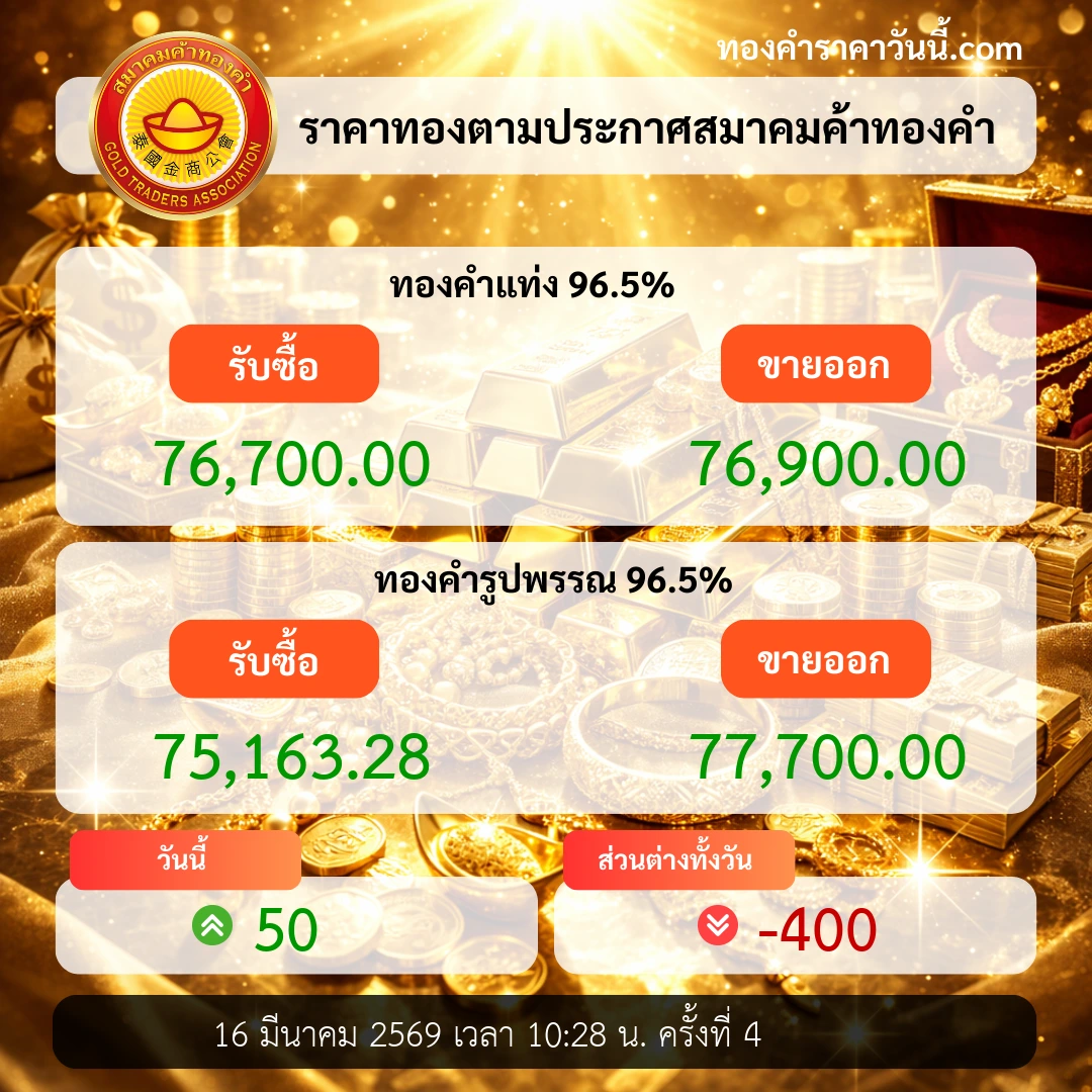 ทองคำระหว่างวันขยับสูงขึ้น