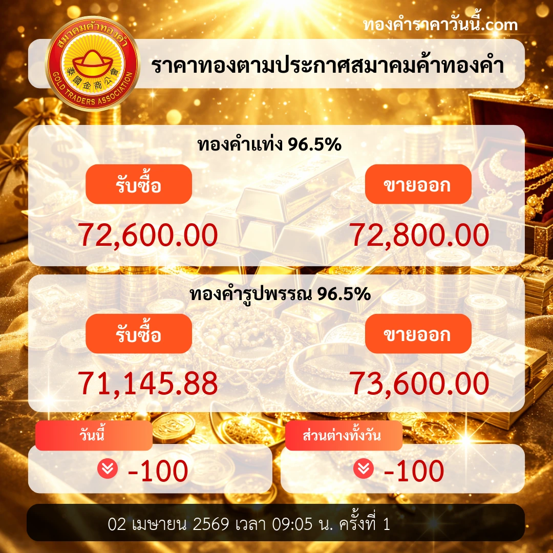 ราคาทองเปิดตลาดปรับลดลงตามแรงดอกเบี้ย