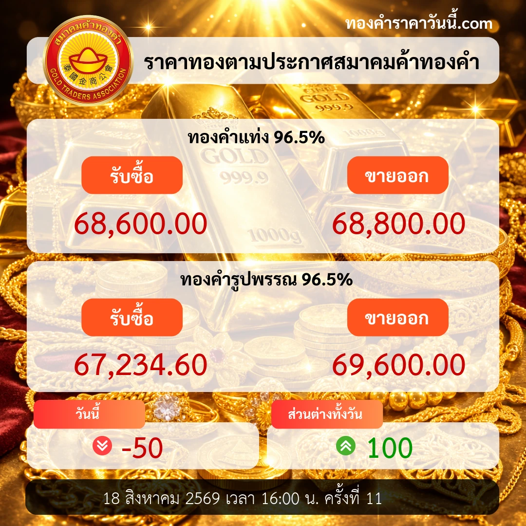 ราคาทองปิดวันขึ้นต่อ