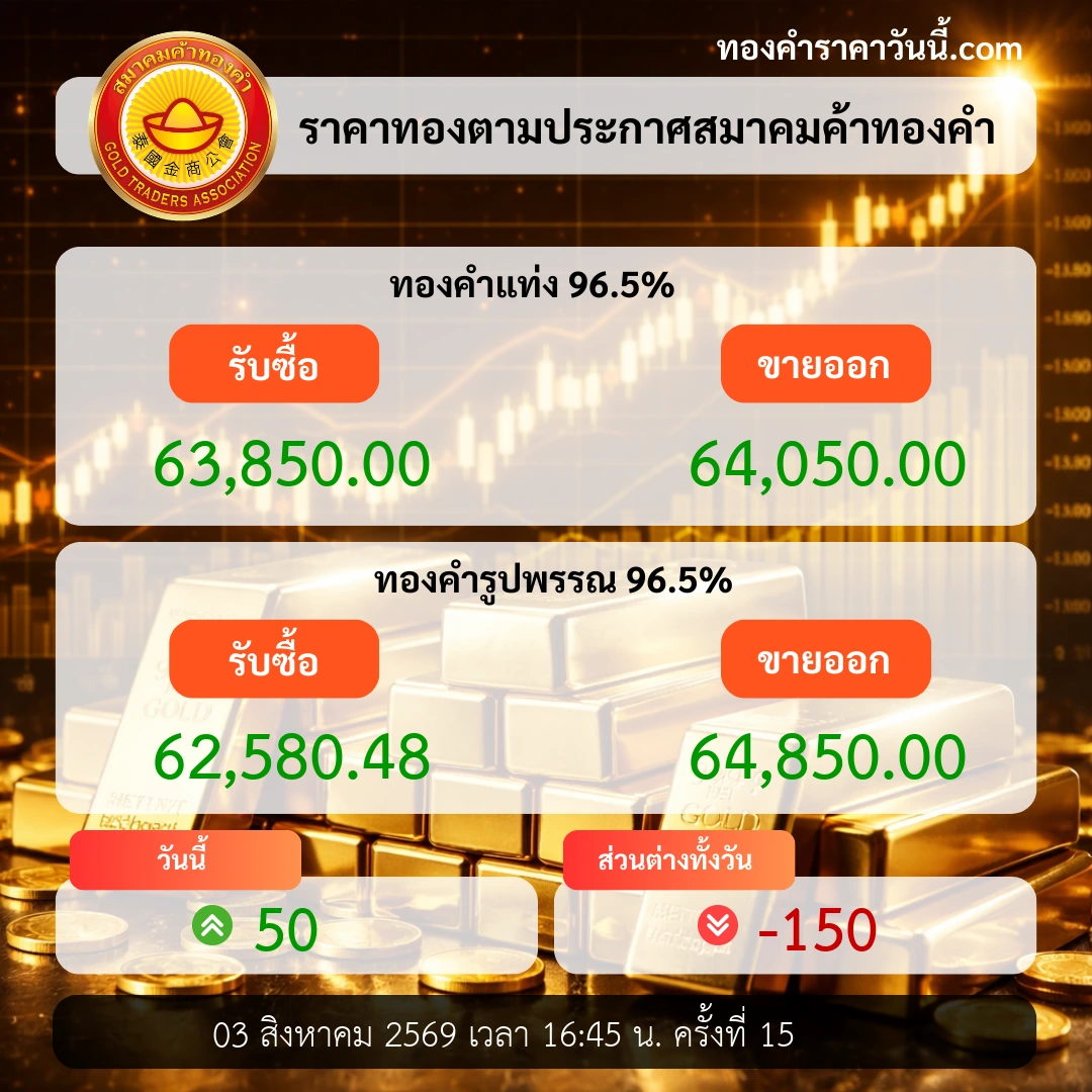 ราคาทองปิดวันในแดนลบ