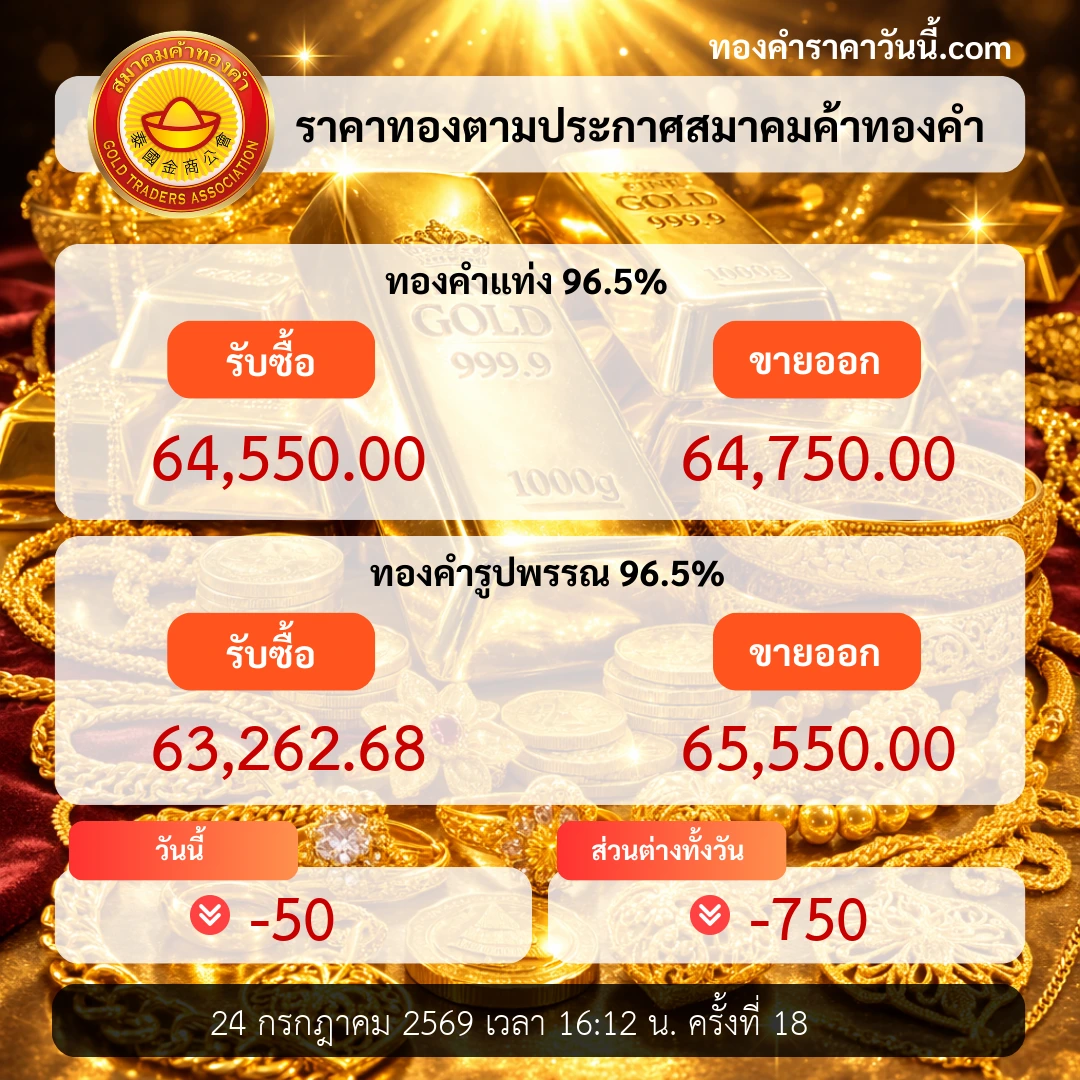 ราคาทองช่วงปิดลดลง