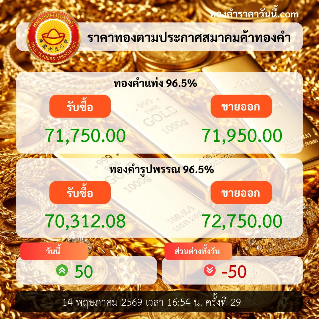 ทองคำปิดตลาดอ่อนตัว