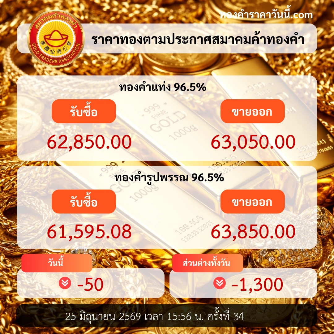 ราคาทองปิดวันในแดนลบ