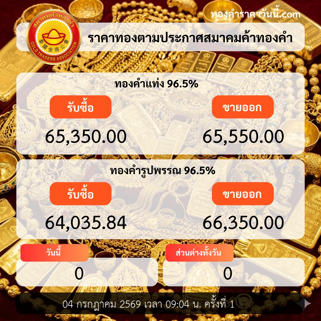 ทองคำปิดตลาดในกรอบแคบ