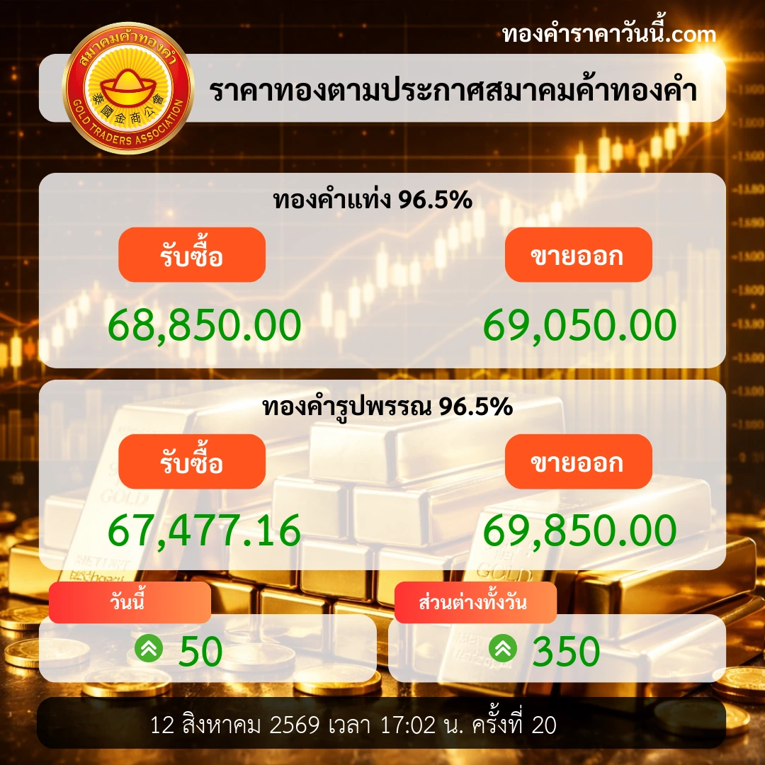 ทองคำปิดตลาดปรับตัวบวก