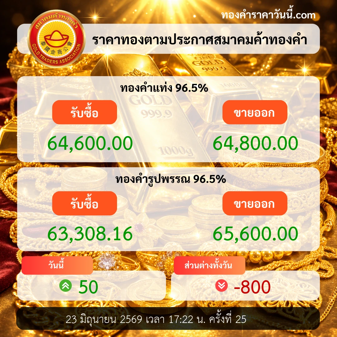 ราคาทองช่วงท้ายวันปรับต่ำ