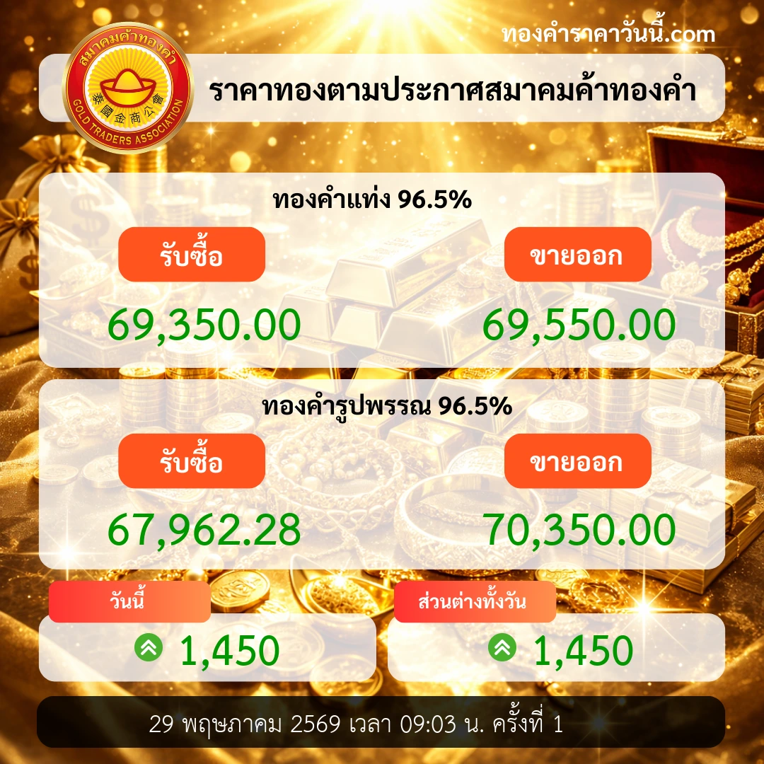 ราคาทองเปิดตลาดขยับขึ้นตามแรงตลาดทุน
