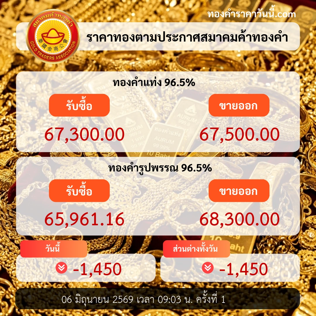 ราคาทองเปิดตลาดอ่อนตัวลงตามแรงระบบการเงิน