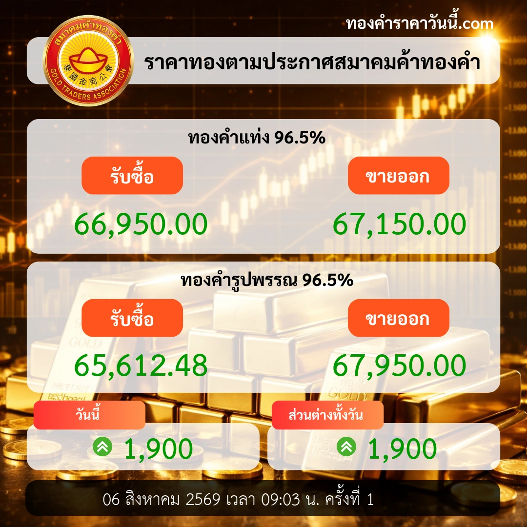 ราคาทองเปิดตลาดเพิ่มขึ้นตามแรงความเสี่ยง
