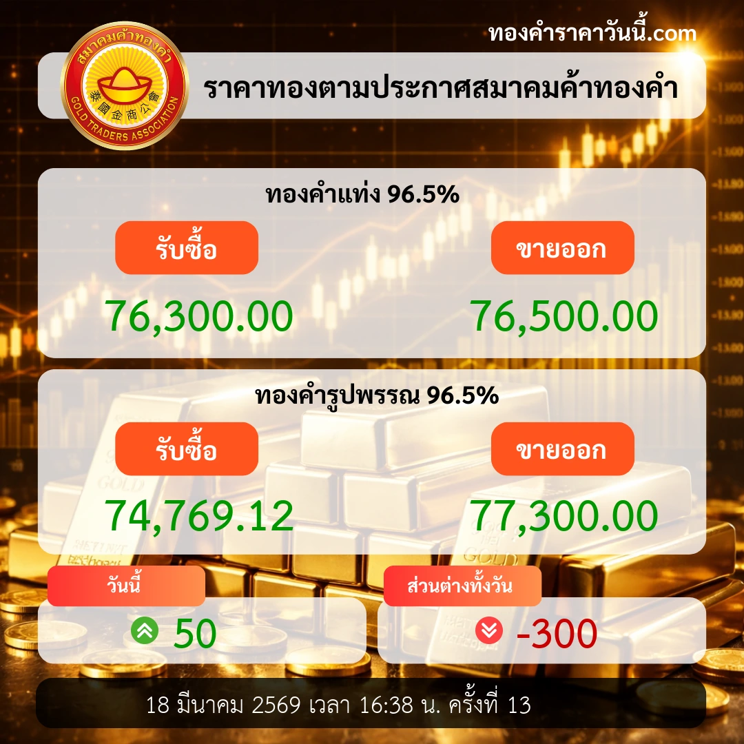 ราคาทองปิดตลาดถอยลง
