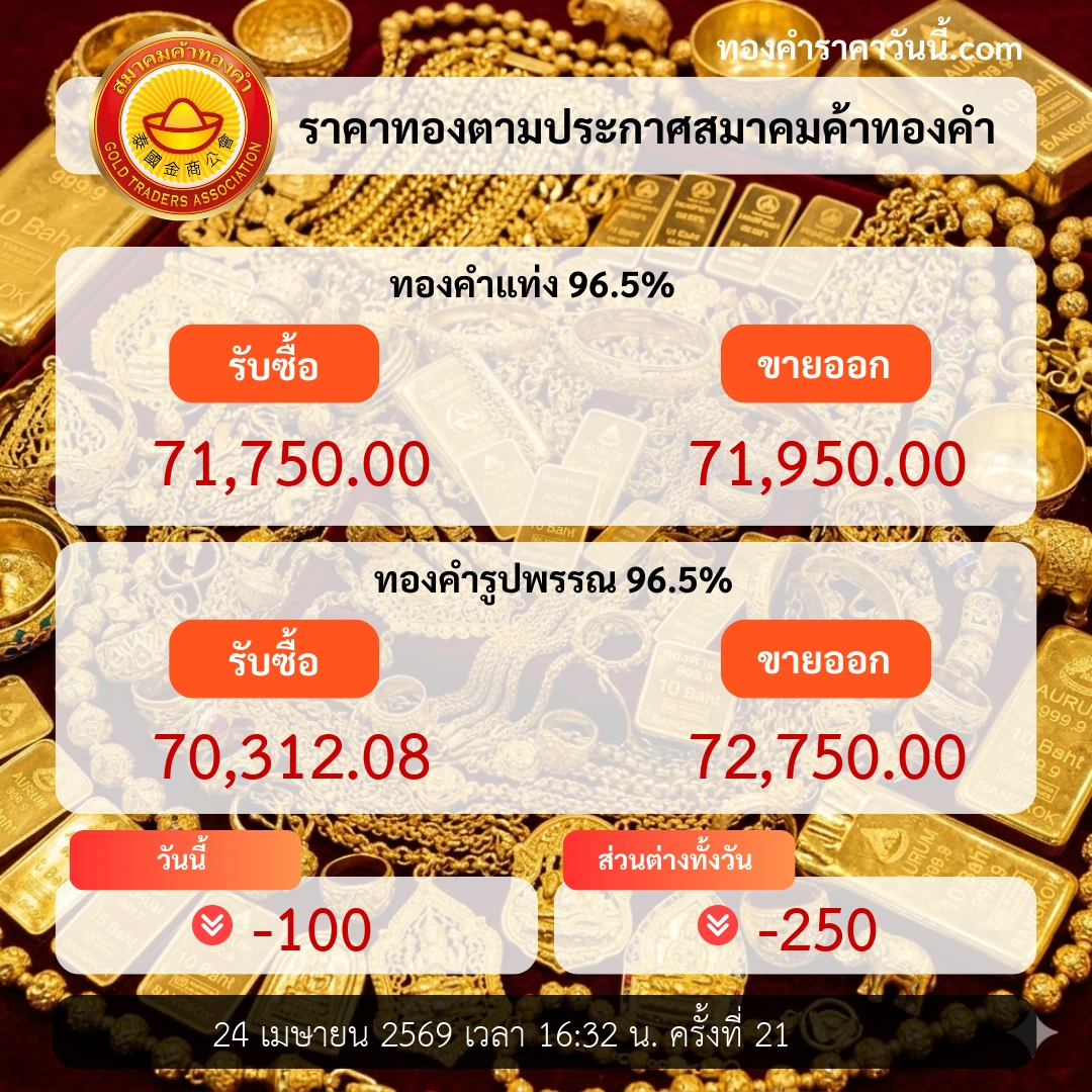 ราคาทองปิดตลาดถอยลง