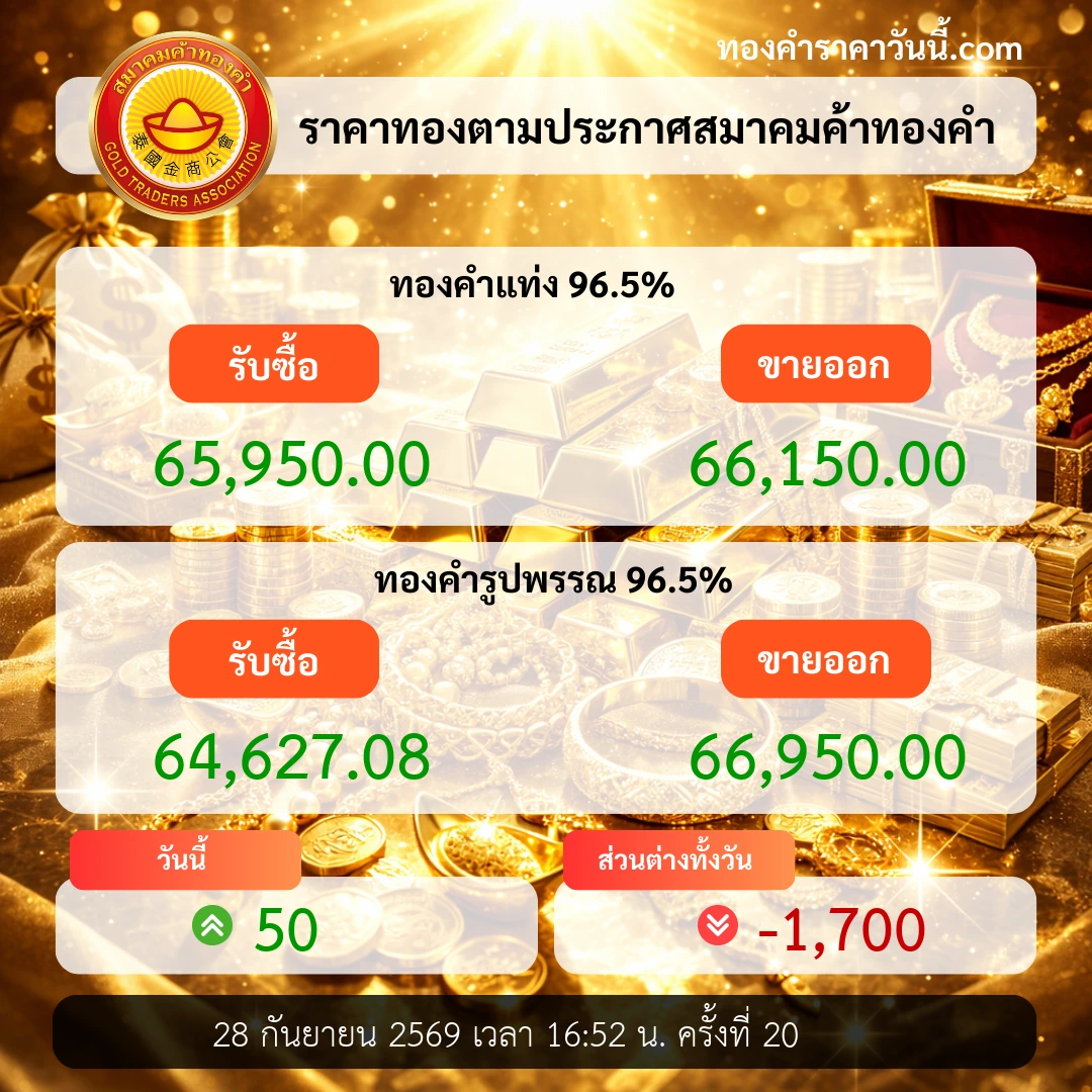 ทองคำปิดตลาดถอยลง