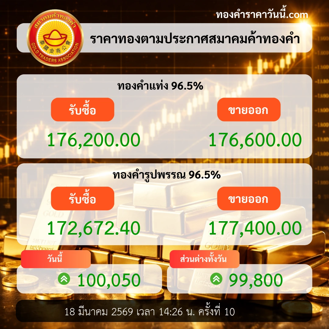 ราคาทองระหว่างวันเพิ่มขึ้น