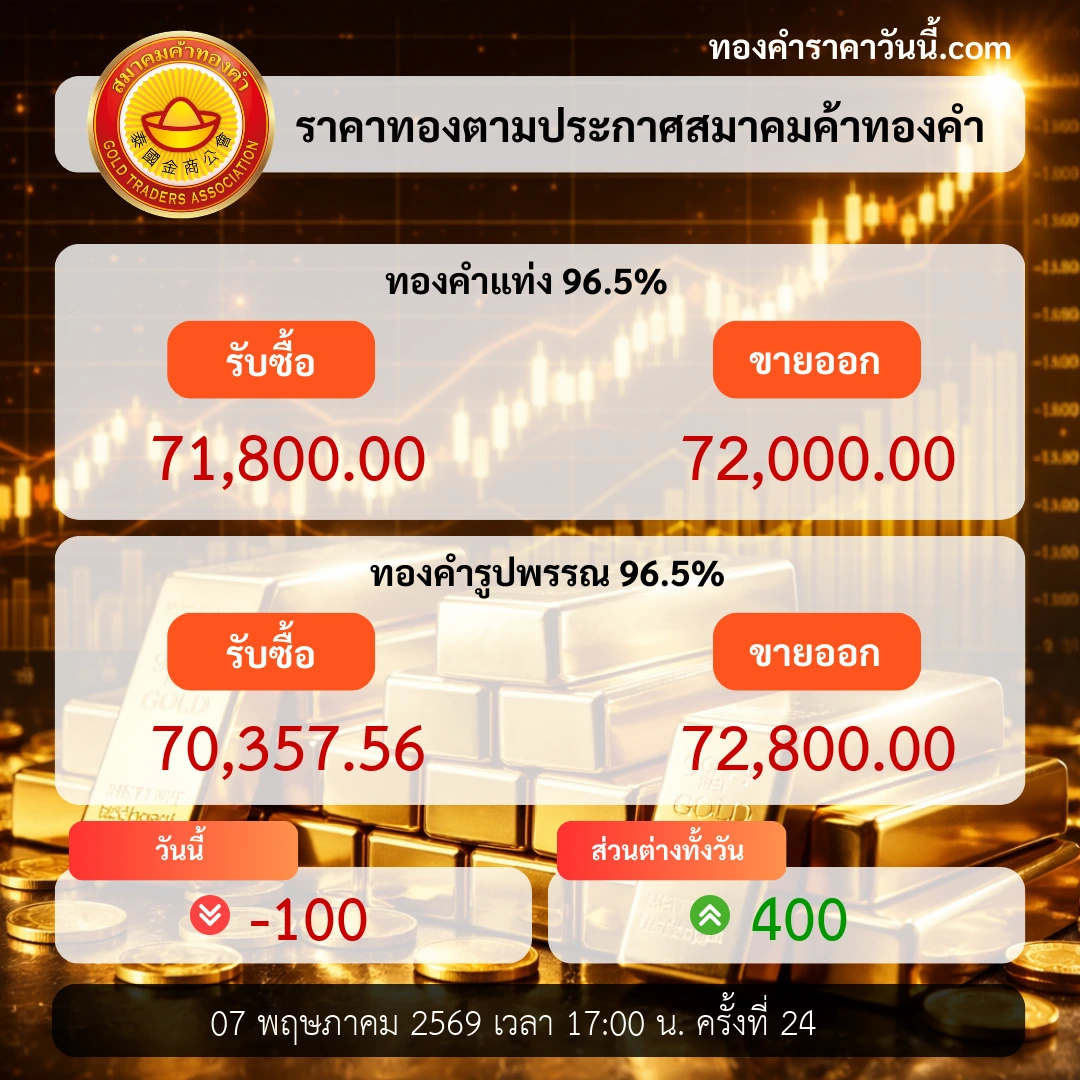 ราคาทองปิดตลาดขยับขึ้น