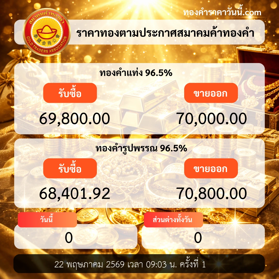 ราคาทองเปิดตลาดทรงตัวตามแรงตลาด