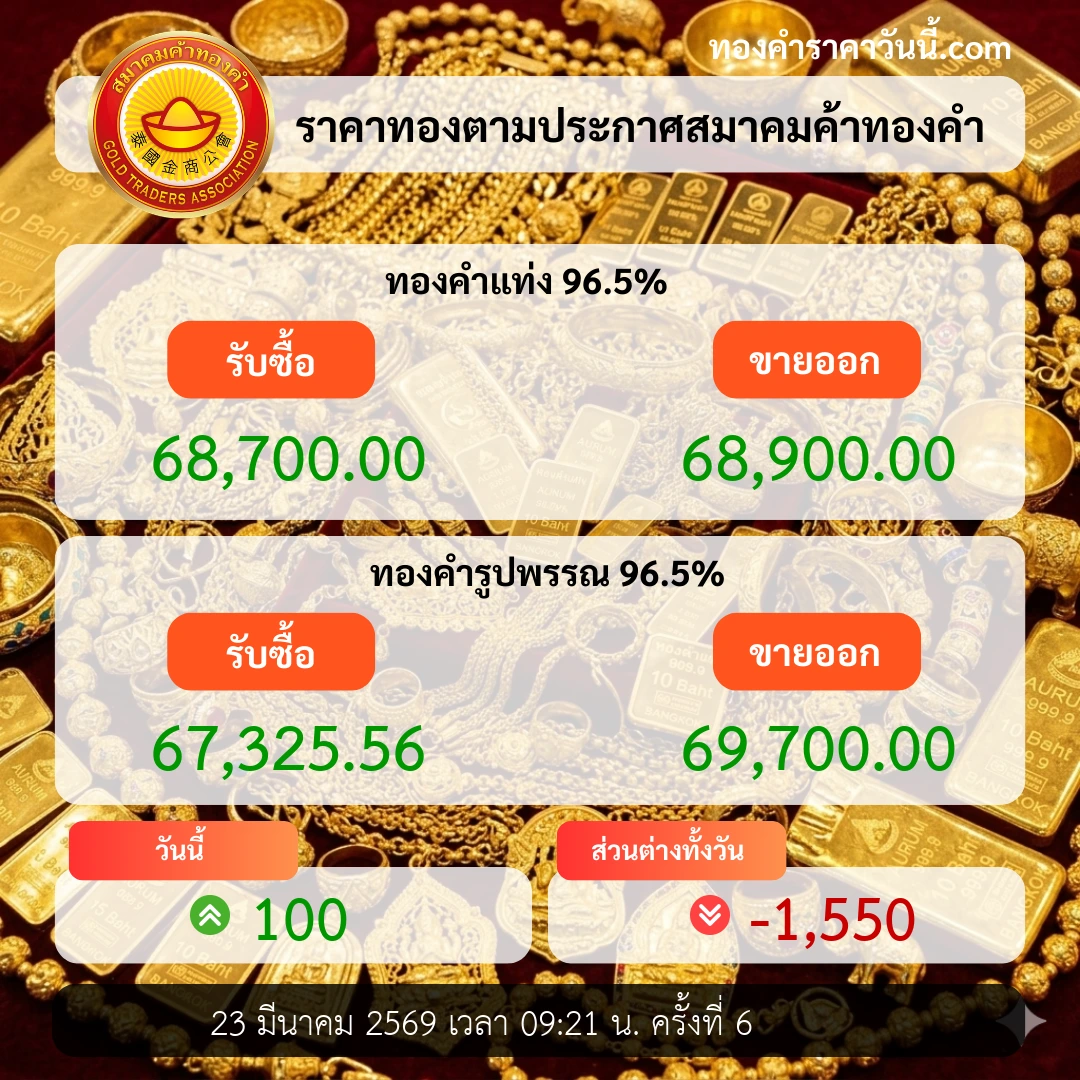 ราคาทองเปิดตลาดปรับตัวสูงขึ้น