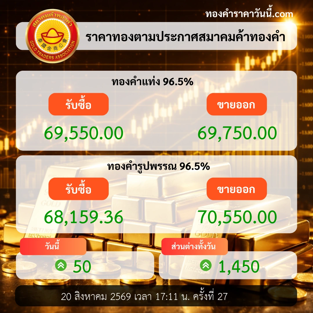 ราคาทองปิดตลาดดีดขึ้น