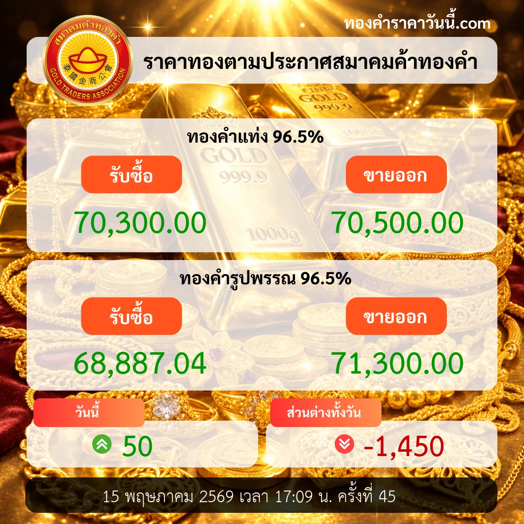 ราคาทองปิดวันในแดนลบ