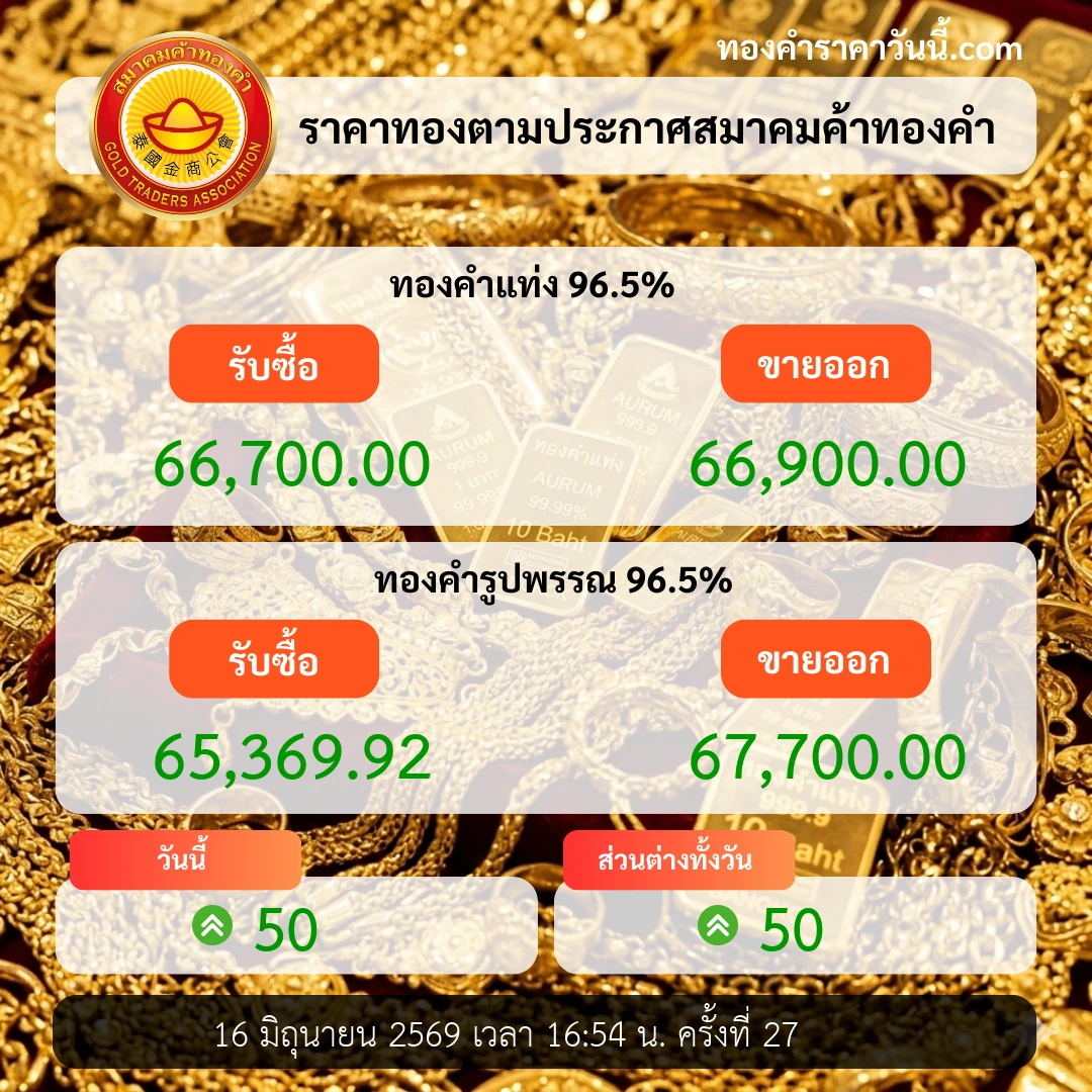 ราคาทองปิดวันบวกต่อ