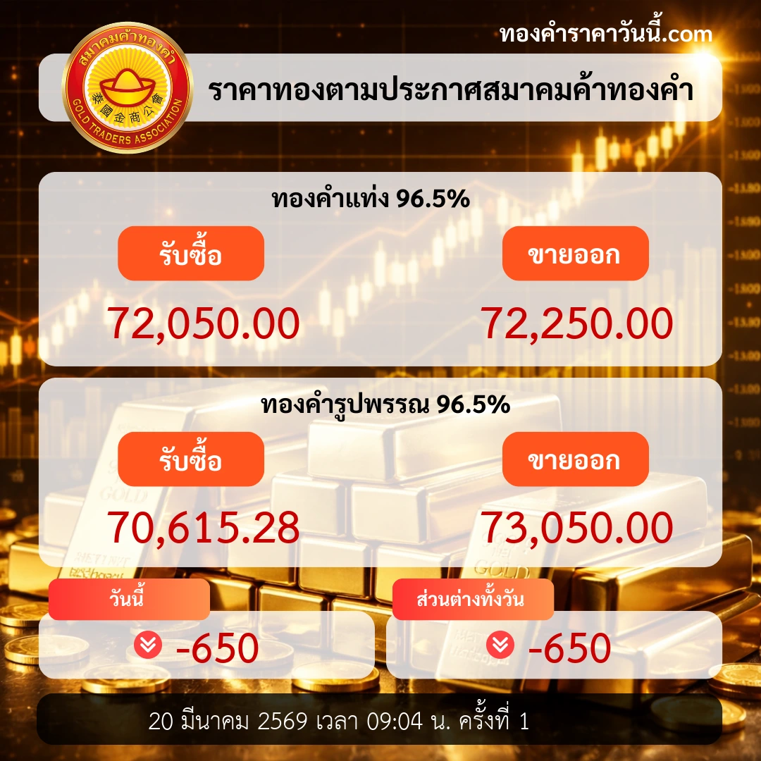 ราคาทองเปิดตลาดปรับลดลงตามแรงเงินเฟ้อ