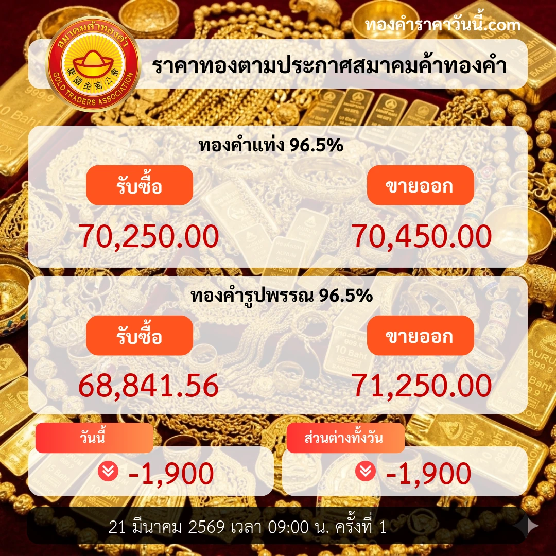 ราคาทองเปิดตลาดอ่อนตัวลงตามแรงสภาพคล่อง