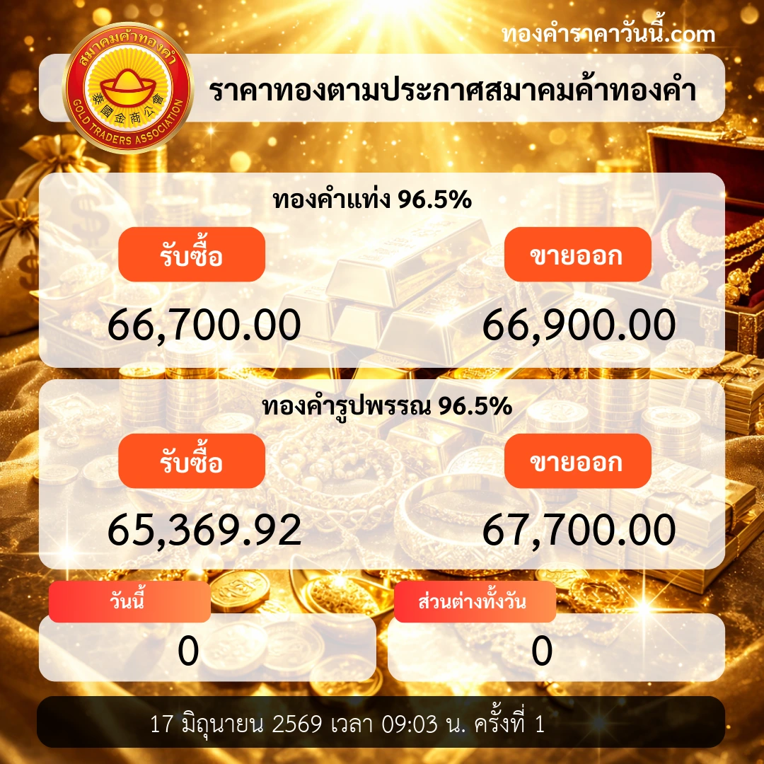 ราคาทองเปิดตลาดยังคงเคลื่อนไหวในกรอบ
