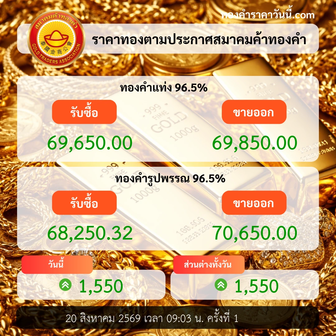 ราคาทองเปิดตลาดขยับขึ้น