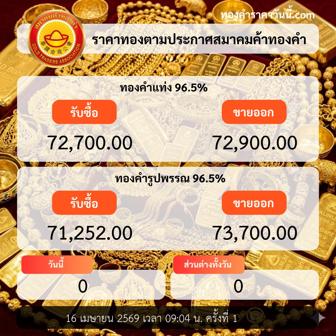 ราคาทองเปิดตลาดทรงตัวตามแรงมหภาค
